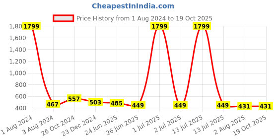 myntra.com UNIQCHOICE Pink & Green Floral Pure Cotton120 TC Queen Bedsheet With 2 Pillow Covers uniqchoice Price History Graph from 1 Aug 2024 to 18 Oct 2025