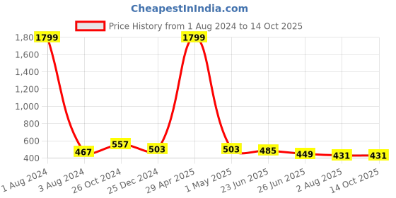 myntra.com UNIQCHOICE Pink & White Ethnic Motifs 120 TC Queen Bedsheet with 2 Pillow Covers uniqchoice Price History Graph from 1 Aug 2024 to 12 Oct 2025