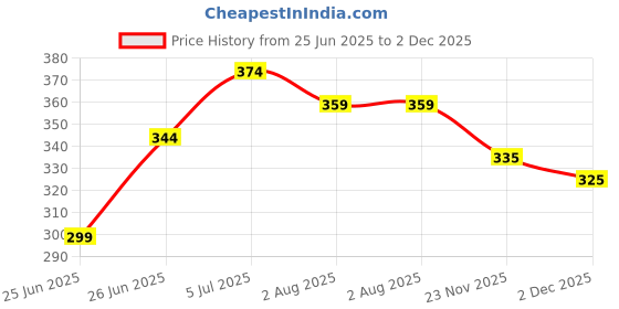 myntra.com UNIQCHOICE Pink & White Ethnic Motifs Cotton 120 TC Single Bedsheet with 1 Pillow Cover uniqchoice Price History Graph from 25 Jun 2025 to 2 Dec 2025
