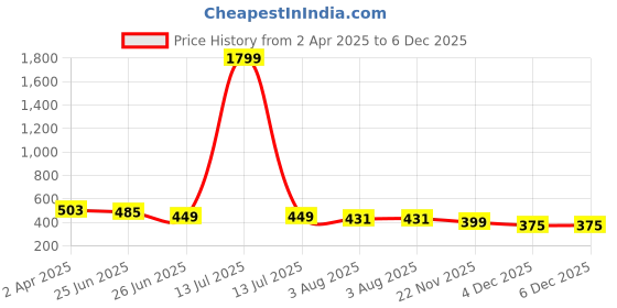 myntra.com UNIQCHOICE Pink & White Ethnic Motifs Pure Cotton 120 TC Queen Bedsheet & 2 Pillow Covers uniqchoice Price History Graph from 2 Apr 2025 to 5 Dec 2025