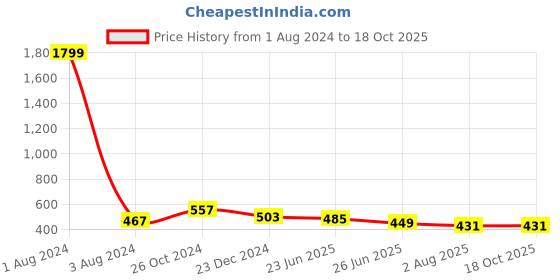 myntra.com UNIQCHOICE Pink & White Floral Cotton 120 TC Queen Bedsheet With 2 Pillow Covers uniqchoice Price History Graph from 1 Aug 2024 to 18 Oct 2025