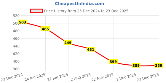 myntra.com UNIQCHOICE Pink & White Floral Printed Cotton 120 TC Queen Bedsheet With 2 Pillow Covers uniqchoice Price History Graph from 23 Dec 2024 to 23 Dec 2025