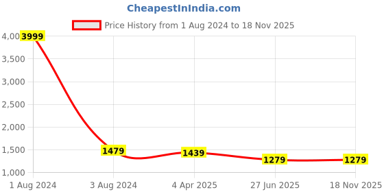 myntra.com UNIQCHOICE Pink & White Floral Pure Cotton 180 TC King Bedsheet With 2 Pillow Covers uniqchoice Price History Graph from 1 Aug 2024 to 18 Nov 2025