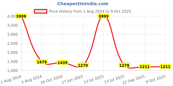 myntra.com UNIQCHOICE Pink & White Printed Cotton 180 TC King Bedsheet with 2 Pillow Covers uniqchoice Price History Graph from 1 Aug 2024 to 9 Oct 2025