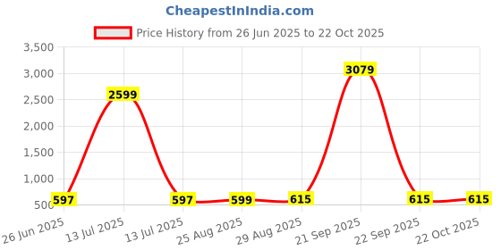 myntra.com UNIQCHOICE Pink & White Printed Cotton 180 TC King Bedsheet with 2 Pillow Covers uniqchoice Price History Graph from 26 Jun 2025 to 21 Oct 2025