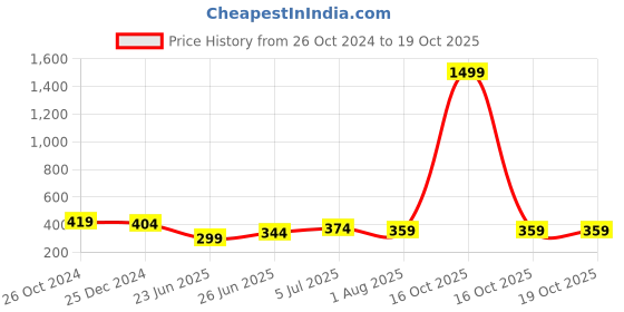 myntra.com UNIQCHOICE Pink Printed Cotton 120 TC Single Bedsheet With 1 Pillow Covers uniqchoice Price History Graph from 26 Oct 2024 to 17 Oct 2025