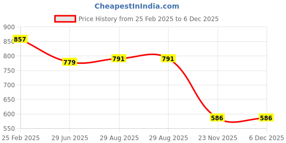 myntra.com UNIQCHOICE Purple & Pink Printed Cotton 144 TC King Bedsheet with 2 Pillow Covers uniqchoice Price History Graph from 25 Feb 2025 to 5 Dec 2025