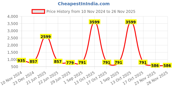 myntra.com UNIQCHOICE Purple & Red Ethnic Motifs Cotton 144 TC King Bedsheet with 2 Pillow Covers uniqchoice Price History Graph from 10 Nov 2024 to 26 Nov 2025