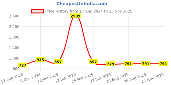 myntra.com UNIQCHOICE Red & Black Printed Cotton 144 TC King Bedsheet with 2 Pillow Covers uniqchoice Price History Graph from 17 Aug 2024 to 22 Nov 2025