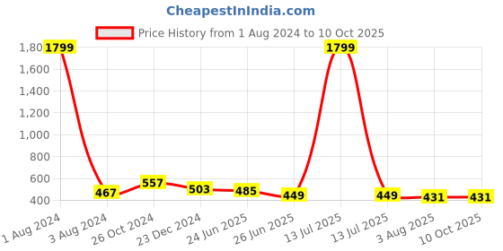 myntra.com UNIQCHOICE Red & Blue Floral Pure Cotton 120 TC Queen Bedsheet With 2 Pillow Covers uniqchoice Price History Graph from 1 Aug 2024 to 9 Oct 2025
