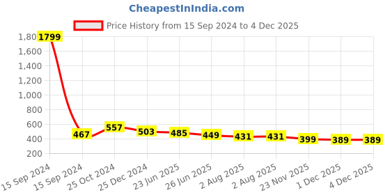 myntra.com UNIQCHOICE Red & Blue Geometric 120 TC Queen Bedsheet with 2 Pillow Covers uniqchoice Price History Graph from 15 Sep 2024 to 4 Dec 2025