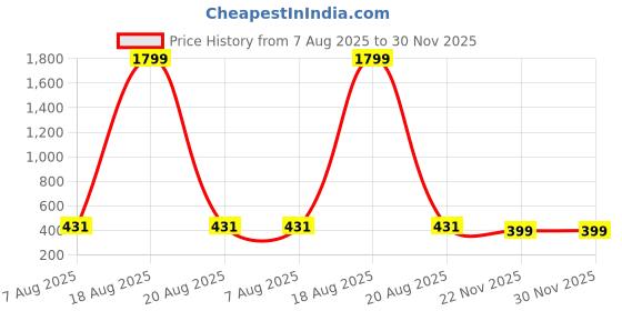 myntra.com UNIQCHOICE Red & Blue Printed Cotton 120 TC Queen Bedsheet With 2 Pillow Covers uniqchoice Price History Graph from 7 Aug 2025 to 30 Nov 2025