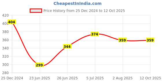 myntra.com UNIQCHOICE Red & Blue Printed Cotton 120 TC Single Bedsheet with 1 Pillow Covers uniqchoice Price History Graph from 25 Dec 2024 to 12 Oct 2025