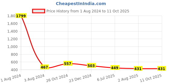 myntra.com UNIQCHOICE Red & Green Floral Cotton 120 TC Queen Bedsheet With 2 Pillow Covers uniqchoice Price History Graph from 1 Aug 2024 to 11 Oct 2025