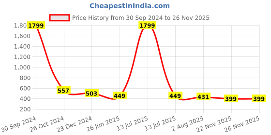 myntra.com UNIQCHOICE Red & Green Geometric Pure Cotton 120 TC Queen Bedsheet With 2 Pillow Covers uniqchoice Price History Graph from 30 Sep 2024 to 25 Nov 2025