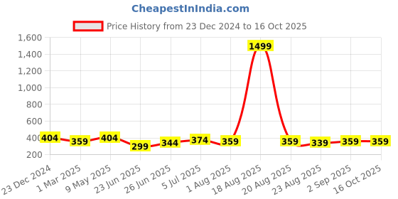 myntra.com UNIQCHOICE Red & Green Printed Cotton 120 TC Single Bedsheet with 2 Pillow Covers uniqchoice Price History Graph from 23 Dec 2024 to 16 Oct 2025
