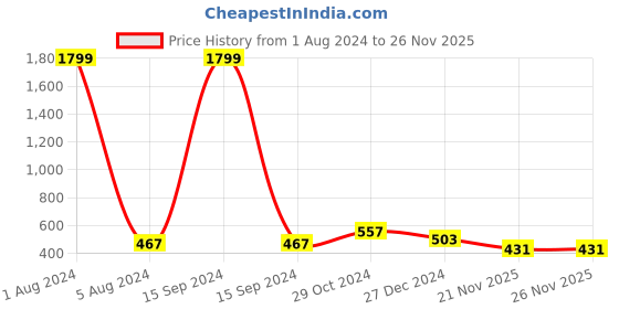 myntra.com UNIQCHOICE Red & Orange Ethnic Motifs Cotton 120 TC Queen Bedsheet with 2 Pillow Covers uniqchoice Price History Graph from 1 Aug 2024 to 25 Nov 2025