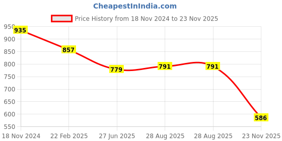 myntra.com UNIQCHOICE Red & Orange Printed Cotton 144 TC King Bedsheet with 2 Pillow Covers uniqchoice Price History Graph from 18 Nov 2024 to 23 Nov 2025