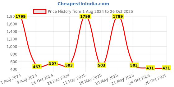 myntra.com UNIQCHOICE Red & Pink Ethnic Motifs Pure Cotton 120 TC Queen Bedsheet & 2 Pillow Covers uniqchoice Price History Graph from 1 Aug 2024 to 25 Oct 2025