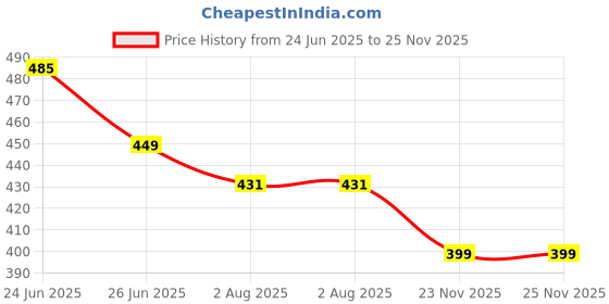 myntra.com UNIQCHOICE Red & Pink Ethnic Motifs Pure Cotton 120 TC Queen Bedsheet & 2 Pillow Covers uniqchoice Price History Graph from 24 Jun 2025 to 25 Nov 2025