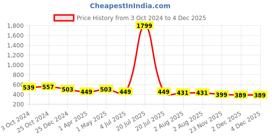 myntra.com UNIQCHOICE Red & White Ethnic Motifs 120 TC Queen Bedsheet with 2 Pillow Covers uniqchoice Price History Graph from 3 Oct 2024 to 4 Dec 2025