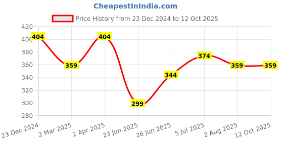 myntra.com UNIQCHOICE Red & White Ethnic Motifs 120 TC Single Bedsheet with 1 Pillow Covers uniqchoice Price History Graph from 23 Dec 2024 to 12 Oct 2025