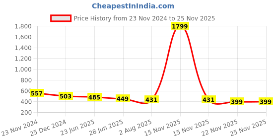 myntra.com UNIQCHOICE Red & White Floral 120 TC Pure Cotton Queen Bedsheet Set- 2.35 m x 2.15 m uniqchoice Price History Graph from 23 Nov 2024 to 25 Nov 2025