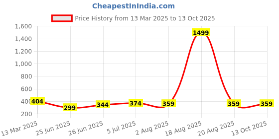 myntra.com UNIQCHOICE Red & White Geometric 120 TC Pure Cotton Single Bedsheet With 1 Pillow Cover uniqchoice Price History Graph from 13 Mar 2025 to 13 Oct 2025