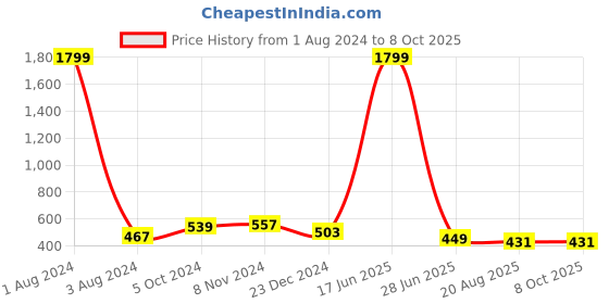 myntra.com UNIQCHOICE Red & White Geometric Pyre Cotton 120 TC Queen Bedsheet With 2 Pillow Covers uniqchoice Price History Graph from 1 Aug 2024 to 8 Oct 2025