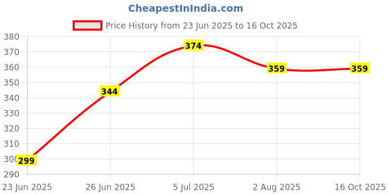 myntra.com UNIQCHOICE Red & White Printed Cotton 120 TC Single Bedsheet with 1 Pillow Covers uniqchoice Price History Graph from 23 Jun 2025 to 16 Oct 2025