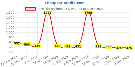 myntra.com UNIQCHOICE Red Ethnic Motifs 120 TC Pure Cotton Queen Bedsheet Set- 2.35 m x 2.15 m uniqchoice Price History Graph from 23 Nov 2024 to 1 Dec 2025