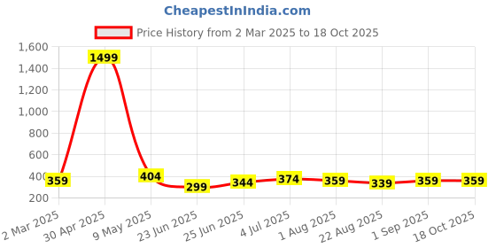 myntra.com UNIQCHOICE Red Ethnic Motifs Printed Cotton 120 TC Single Bedsheet With 1 Pillow Covers uniqchoice Price History Graph from 2 Mar 2025 to 18 Oct 2025