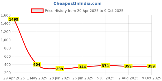 myntra.com UNIQCHOICE Red Ethnic Motifs Printed Cotton 120 TC Single Bedsheet With 1 Pillow Covers uniqchoice Price History Graph from 29 Apr 2025 to 9 Oct 2025