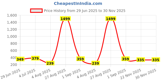 myntra.com UNIQCHOICE Red Floral 120 TC Pure Cotton Bedsheet Single Set 2.25 m x 1.50 m uniqchoice Price History Graph from 29 Jun 2025 to 30 Nov 2025