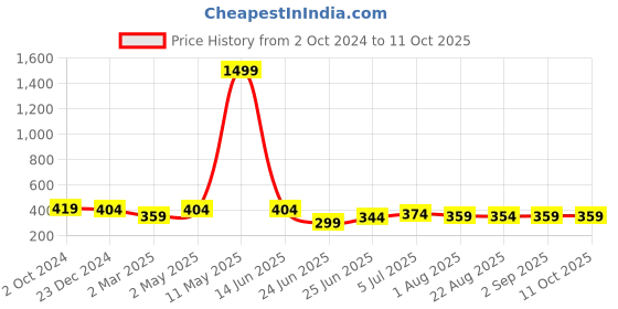 myntra.com UNIQCHOICE Red Printed Cotton 120 TC Single Bedsheet With 1 Pillow Covers uniqchoice Price History Graph from 2 Oct 2024 to 10 Oct 2025