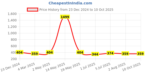 myntra.com UNIQCHOICE Red Printed Cotton 120 TC Single Bedsheet With 1 Pillow Covers uniqchoice Price History Graph from 23 Dec 2024 to 10 Oct 2025