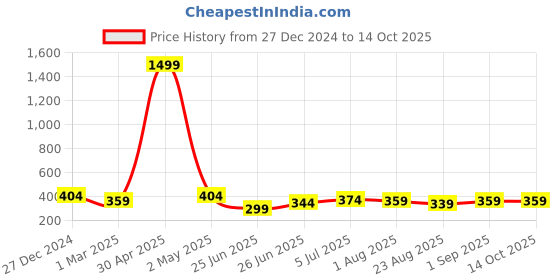 myntra.com UNIQCHOICE Red Printed Cotton 120 TC Single Bedsheet With 1 Pillow Covers uniqchoice Price History Graph from 27 Dec 2024 to 13 Oct 2025