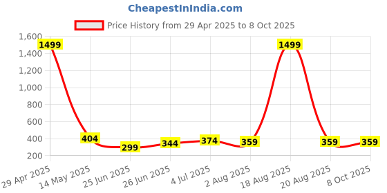 myntra.com UNIQCHOICE Red Printed Cotton 120 TC Single Bedsheet With 1 Pillow Covers uniqchoice Price History Graph from 29 Apr 2025 to 8 Oct 2025