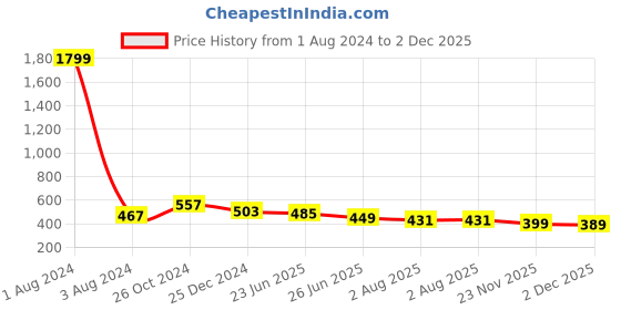 myntra.com UNIQCHOICE Sea Green & Blue Printed Pure Cotton 120 TC Queen Bedsheet With 2 Pillow Covers uniqchoice Price History Graph from 1 Aug 2024 to 2 Dec 2025