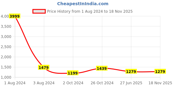 myntra.com UNIQCHOICE Sea Green & Red Floral Pure Cotton 250 TC King Bedsheet with 2 Pillow Covers uniqchoice Price History Graph from 1 Aug 2024 to 18 Nov 2025
