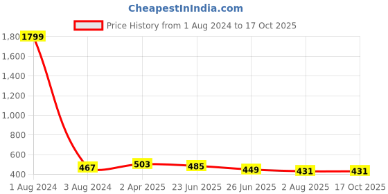 myntra.com UNIQCHOICE Sea Green & White Floral Cotton 120 TC Queen Bedsheet With 2 Pillow Covers uniqchoice Price History Graph from 1 Aug 2024 to 16 Oct 2025