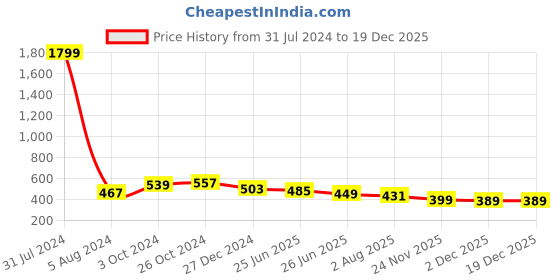 myntra.com UNIQCHOICE Sea Green Ethnic Motifs Pure Cotton 120 TC Queen Bedsheet & 2 Pillow Covers uniqchoice Price History Graph from 31 Jul 2024 to 17 Dec 2025