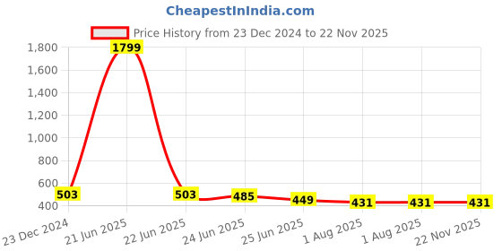 myntra.com UNIQCHOICE Sea Green Ethnic Motifs Pure Cotton 120 TC Queen Bedsheet With 2 Pillow Covers uniqchoice Price History Graph from 23 Dec 2024 to 22 Nov 2025