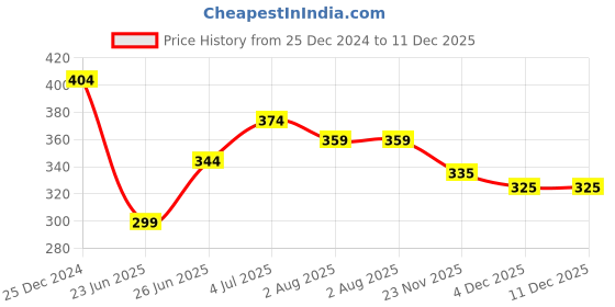 myntra.com UNIQCHOICE Turquoise Blue Ethnic Printed Cotton 120 TC Single Bedsheet Set 2.25 m x 1.5 m uniqchoice Price History Graph from 25 Dec 2024 to 11 Dec 2025