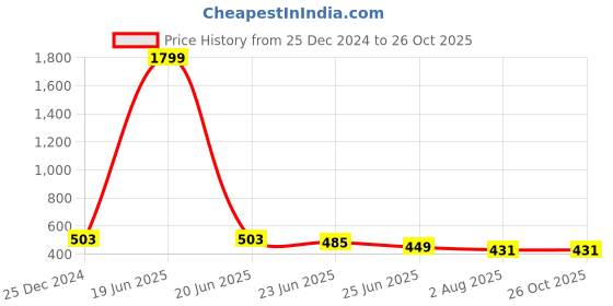 myntra.com UNIQCHOICE Turquoise Blue Printed Cotton 120 TC Queen Bedsheet With 2 Pillow Covers uniqchoice Price History Graph from 25 Dec 2024 to 25 Oct 2025
