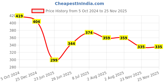 myntra.com UNIQCHOICE Turquoise Blue Printed Cotton 120 TC Single Bedsheet With 1 Pillow Covers uniqchoice Price History Graph from 5 Oct 2024 to 24 Nov 2025