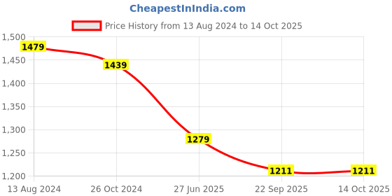 myntra.com UNIQCHOICE White & Brown Floral Pure Cotton 180 TC King Bedsheet With 2 Pillow Covers uniqchoice Price History Graph from 13 Aug 2024 to 13 Oct 2025