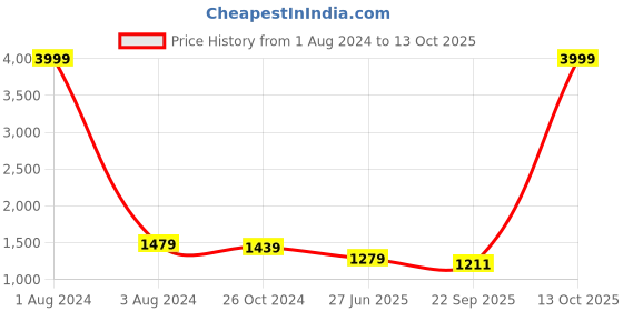 myntra.com UNIQCHOICE White & Green Floral Pure Cotton 180 TC King Bedsheet with 2 Pillow Covers uniqchoice Price History Graph from 1 Aug 2024 to 13 Oct 2025