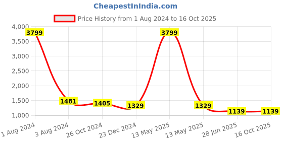 myntra.com UNIQCHOICE White & Green Printed Cotton 180 TC King Bedsheet with 2 Pillow Covers uniqchoice Price History Graph from 1 Aug 2024 to 16 Oct 2025