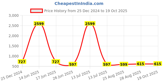 myntra.com UNIQCHOICE White & Grey Printed Cotton 180 TC King Bedsheet with 2 Pillow Covers uniqchoice Price History Graph from 25 Dec 2024 to 17 Oct 2025